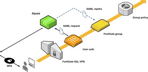 the user script performs the SAML authentication and retrieves the SVPNCOOKIE cookie. . Fortigate saml invalid http request